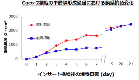 Caco-2細胞 単層膜形成用培地 | バイオ事業 | オリエンタル酵母工業