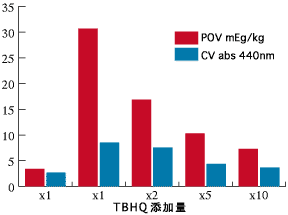 TBHQ添加量