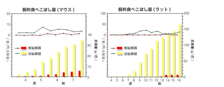 飼料食べこぼし量（マウス） / 飼料食べこぼし量（ラット）