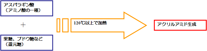 食品中のアクリルアミド生成のメカニズム