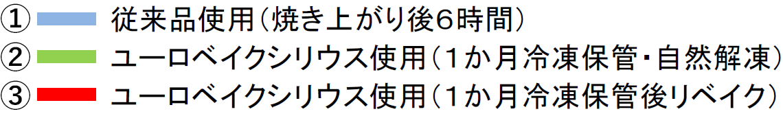 ユーロベイクシリウスの風味比較