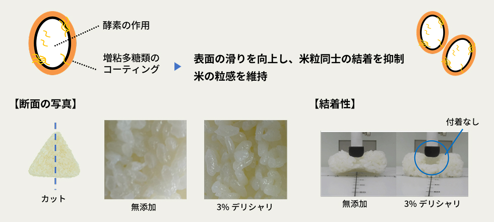 米飯用品質向上剤「デリシャリ」の冷凍焼けに対する効果