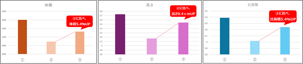 少量添加で効果を発揮