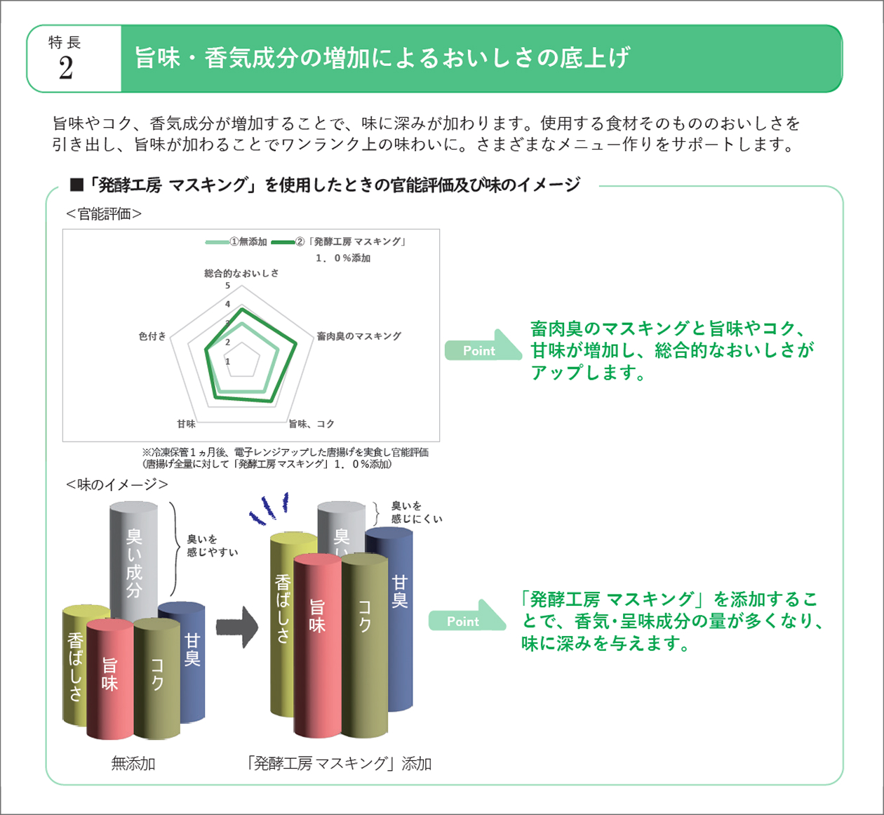 旨味・香気成分の増加によるおいしさの底上げ