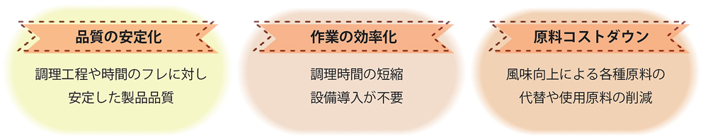 製品導入のメリット(品質の安定化、作業の効率化、原料コストダウン)