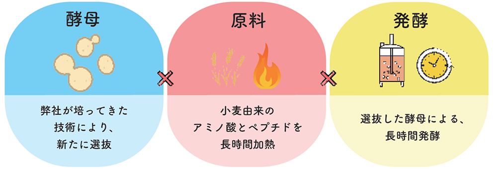 「発酵工房 甘香りロースト」の構成要素