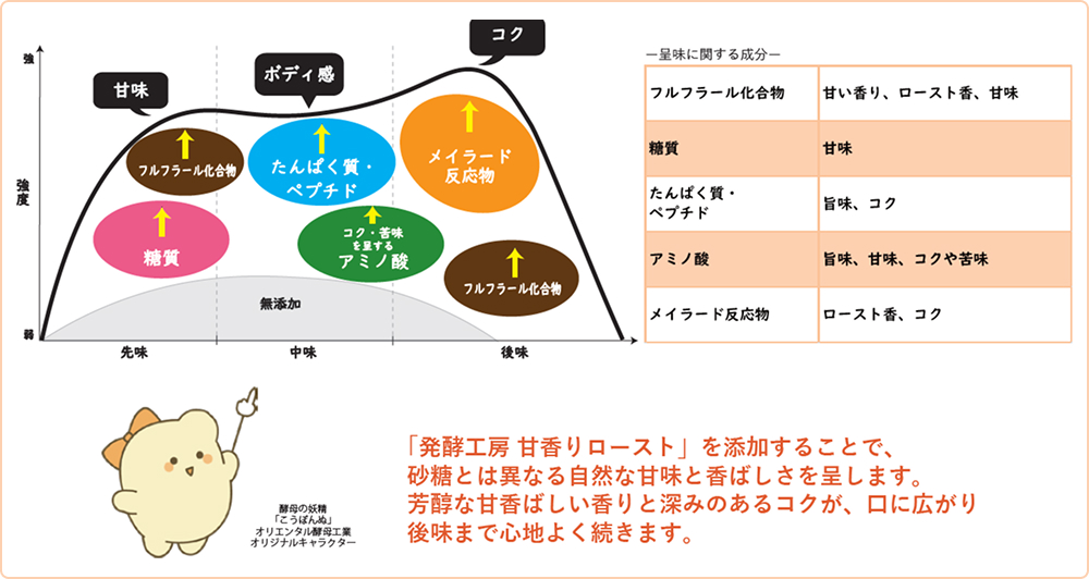 「発酵工房 甘香りロースト」を使用したときの味のイメージ