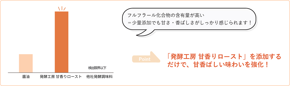 フルフラール化合物 比較データ
