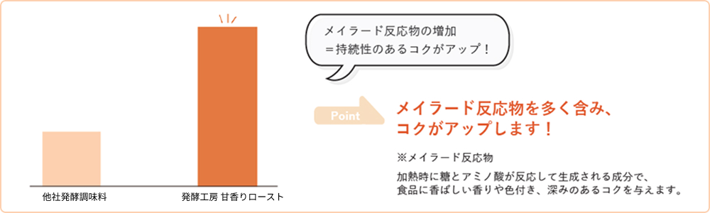 香りによるおいしさのメカニズム