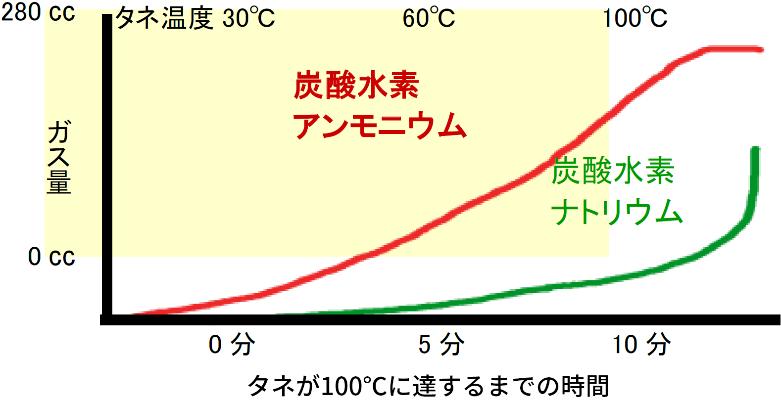 炭酸水素ナトリウムと炭酸水素アンモニウムのガス発生イメージ