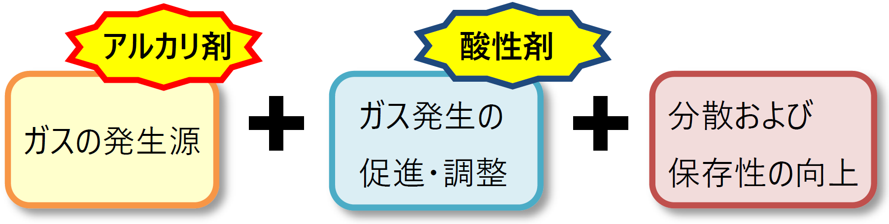 膨張剤製剤