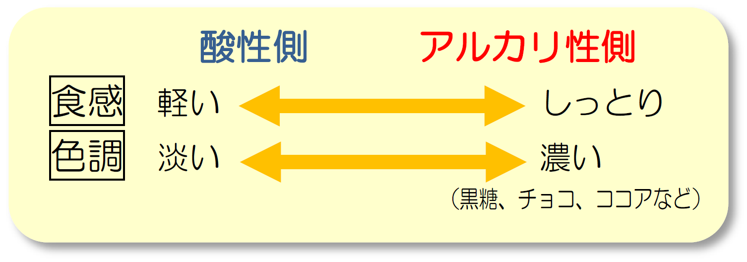 pHによる製品への影響