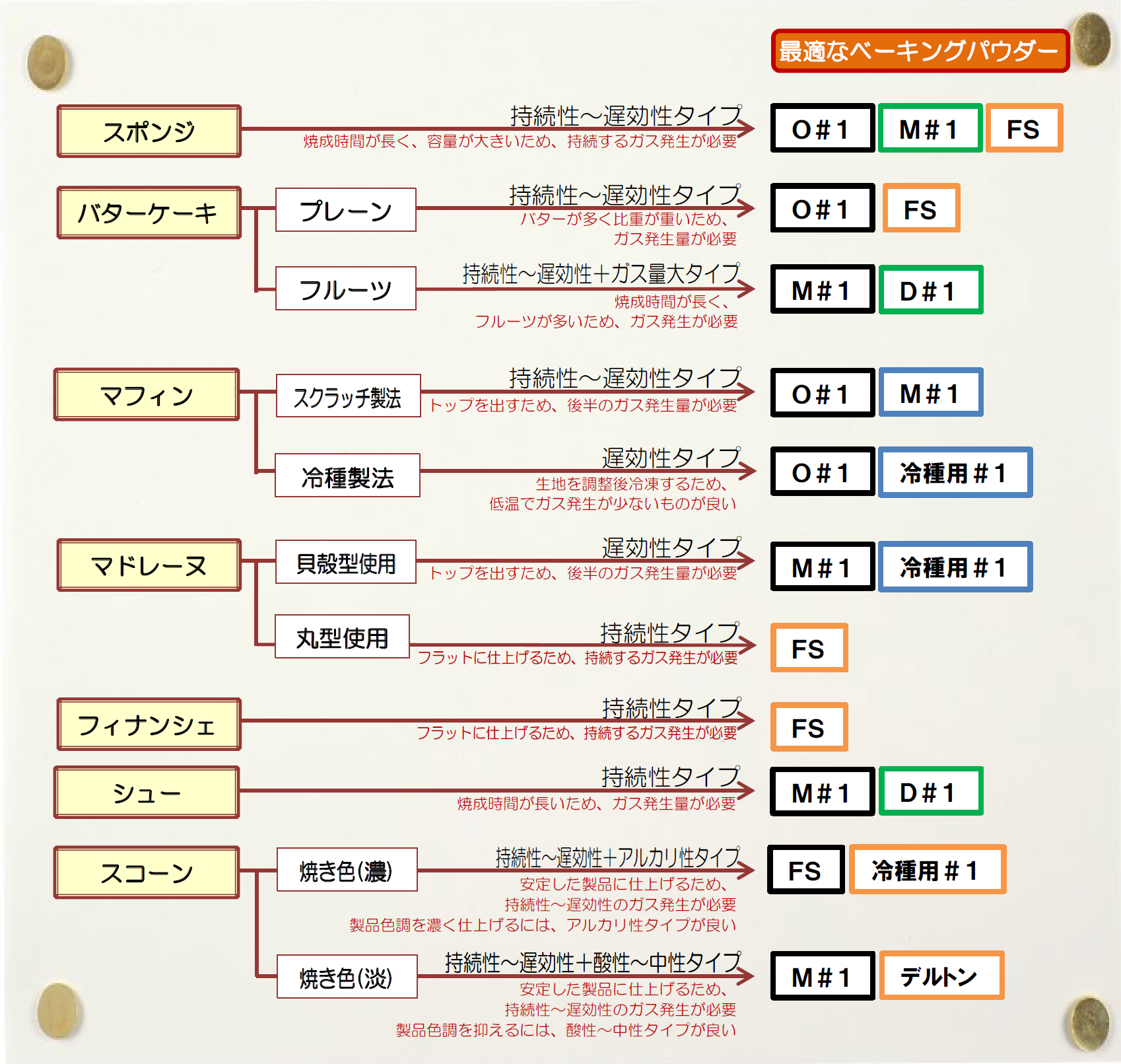 洋菓子に最適なベーキングパウダー