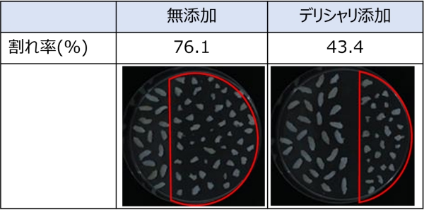 【割れ潰れ抑制効果】