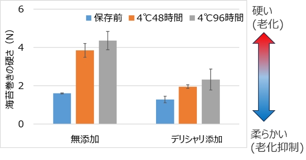 【老化抑制効果】