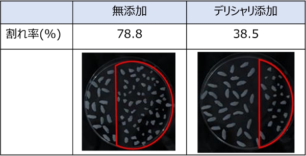 【割れ潰れ抑制効果】