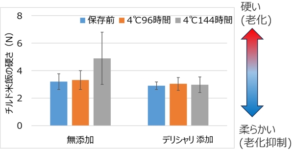 【老化抑制効果】