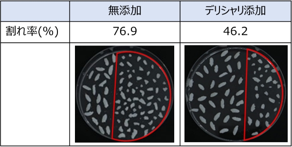 【割れ潰れ抑制効果】