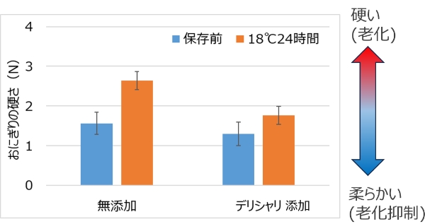 【老化抑制効果】