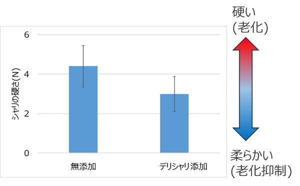 【割れ潰れ抑制効果】