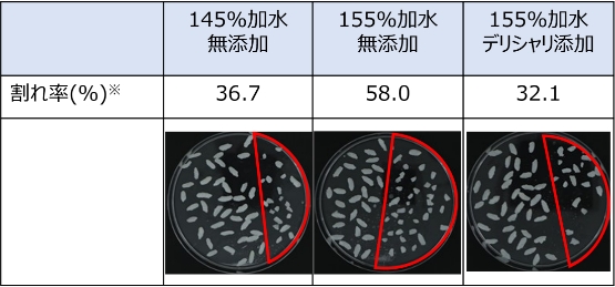 【割れ潰れ抑制効果】