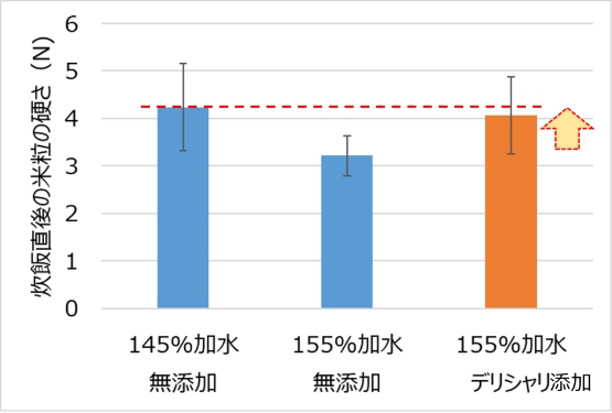 【炊飯直後の米粒の硬さ】