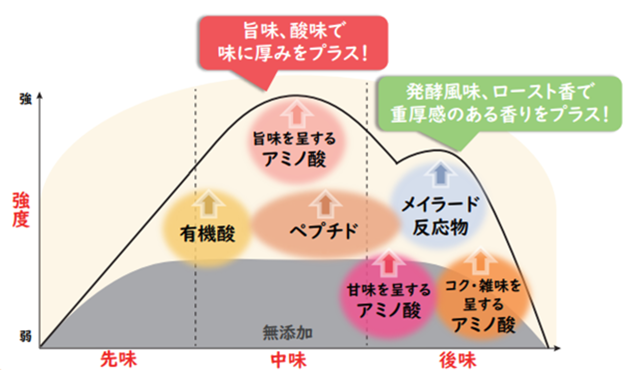 使用した時の<br>味のイメージ図