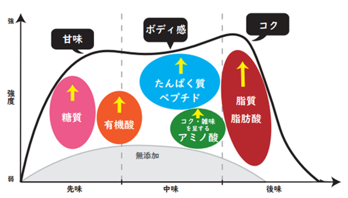 使用した時の<br>味のイメージ図