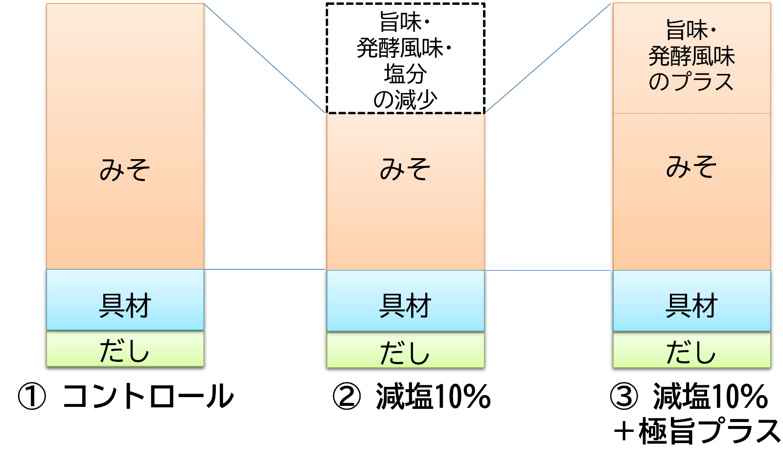 減塩食品のメニュー作りをお手伝い