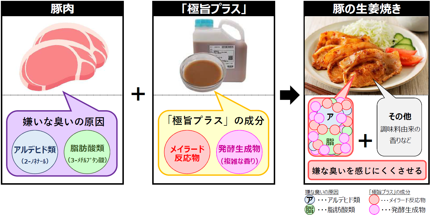 「極旨プラス」を使用したイメージ図 豚のしょうが焼きの場合