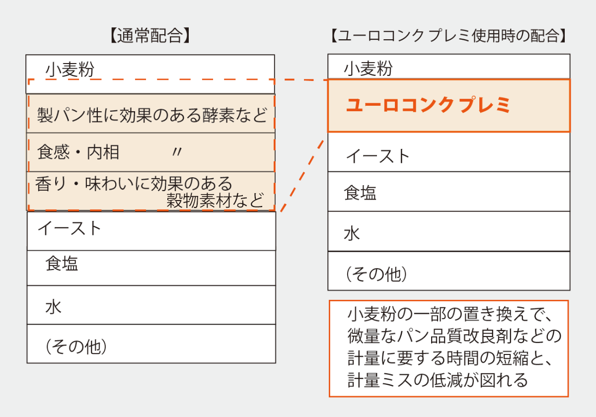 ユーロコンクプレミ使用時の材料計量比較
