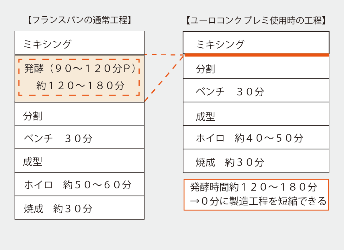 ユーロコンクプレミ使用時のフランスパン工程比較