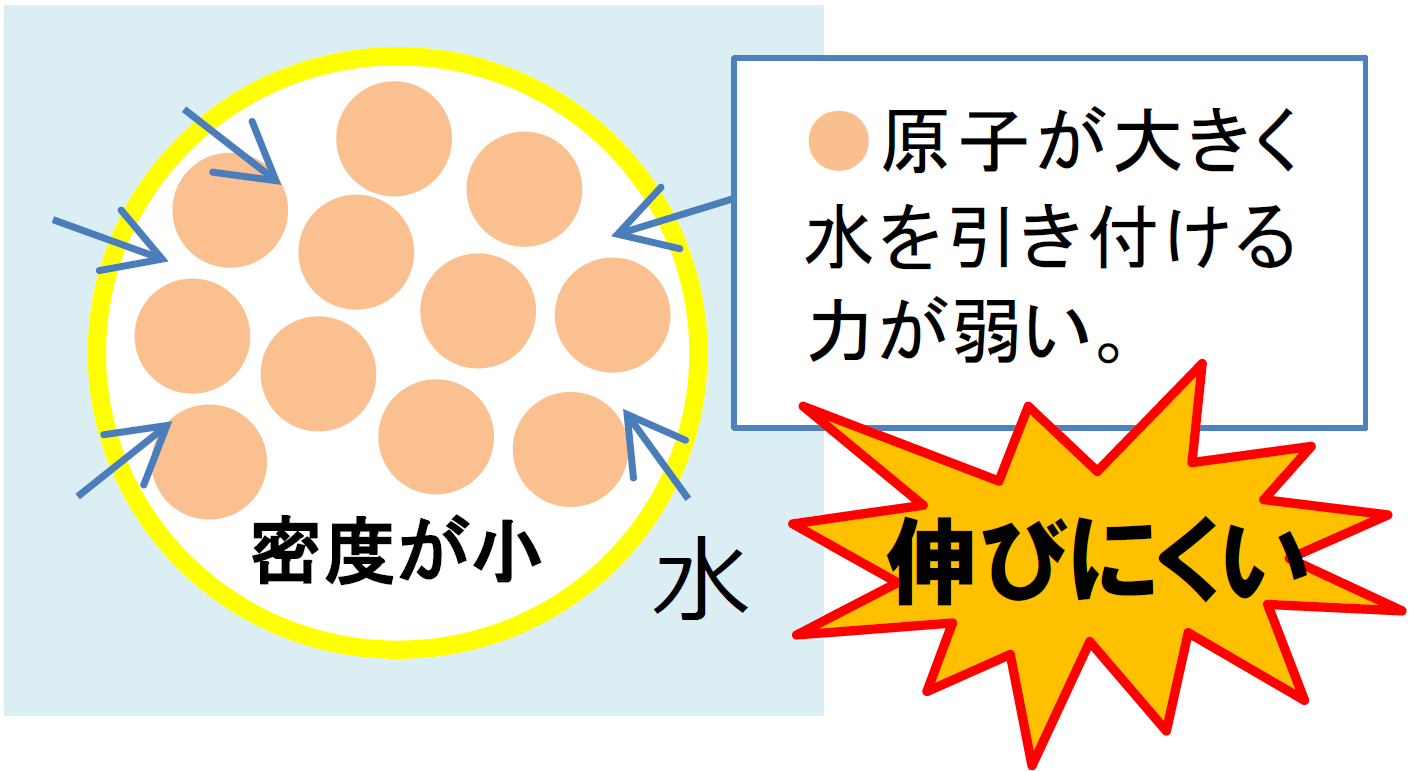 かんすいにおける炭酸カリウムの原理イメージ