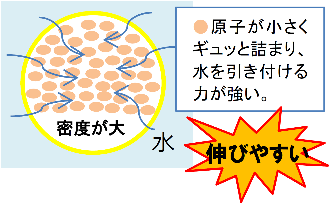 かんすいにおける炭酸ナトリウムの原理イメージ