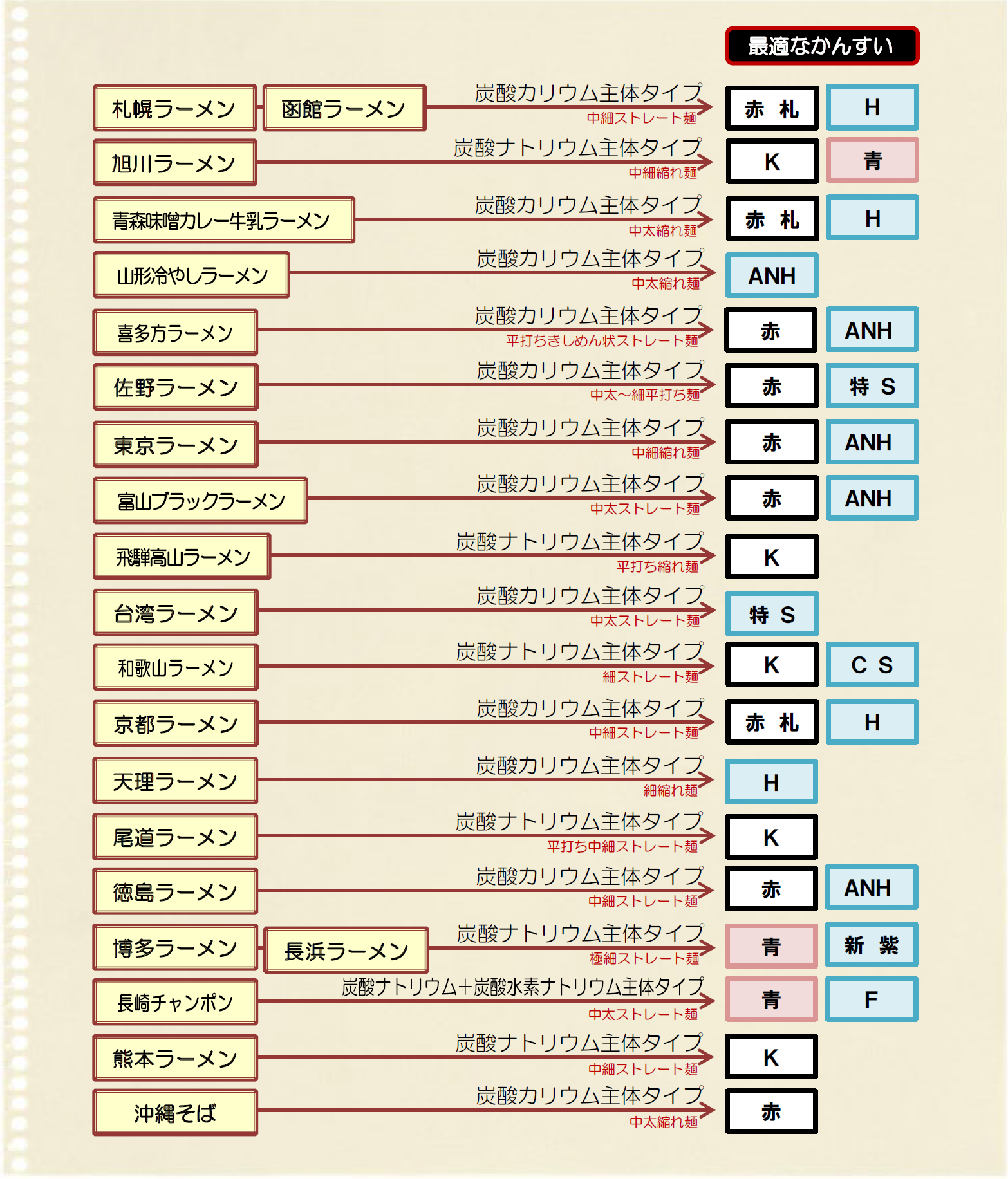 各ラーメンにおける最適なかんすい